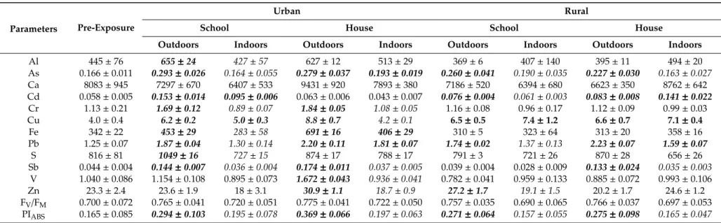 Table 1. Element concentrations (µg g −1 , N = 3) and photosynthetic parameters (potential quantum yield of primary photochemistry—F V /F M and performance index—PI ABS , N = 30) in the lichen Evernia prunastri before and after indoor or outdoor exposures 