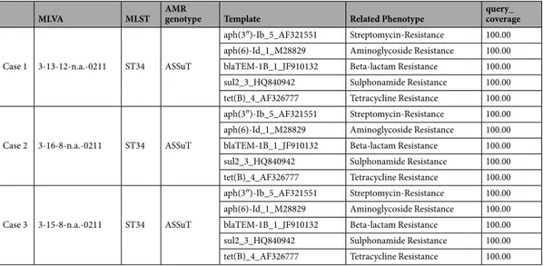 Table 4.  Biomolecular typing results related to MLVA, in silico MLST and AMR genotype