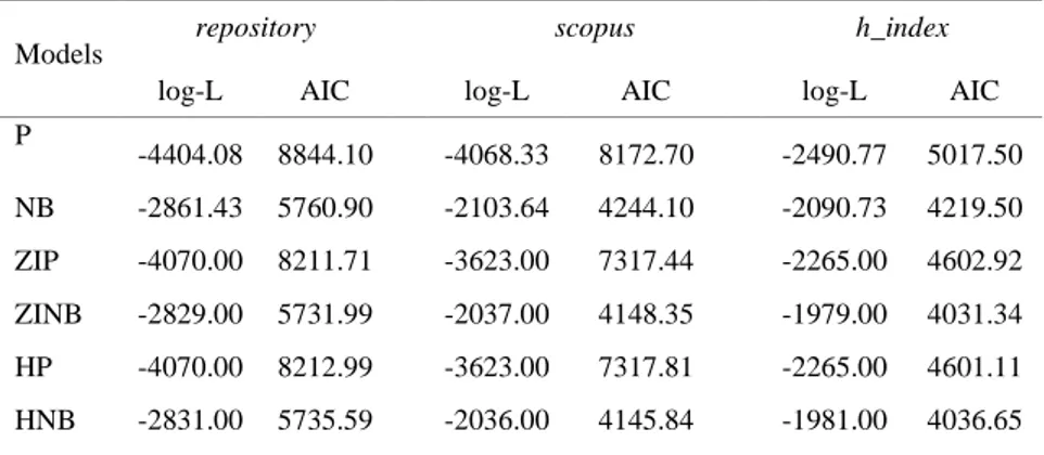 Table 2. Log-likelihood (log-L) and Akaike’s information criterion (AIC) values of the fitted 