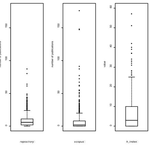 Figure 1. Box-plots  of the number of publications in the research repository of the University of 