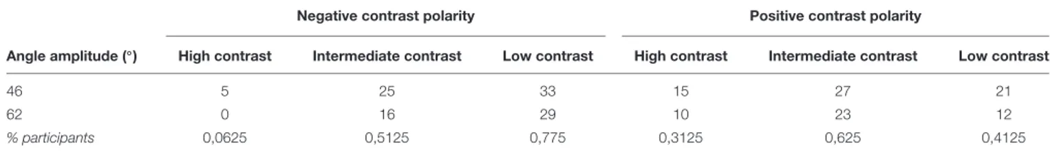 TABLE 4 | Frequency of trials in which effect was perceived, even when contour was isoluminant with square in which streak was seen