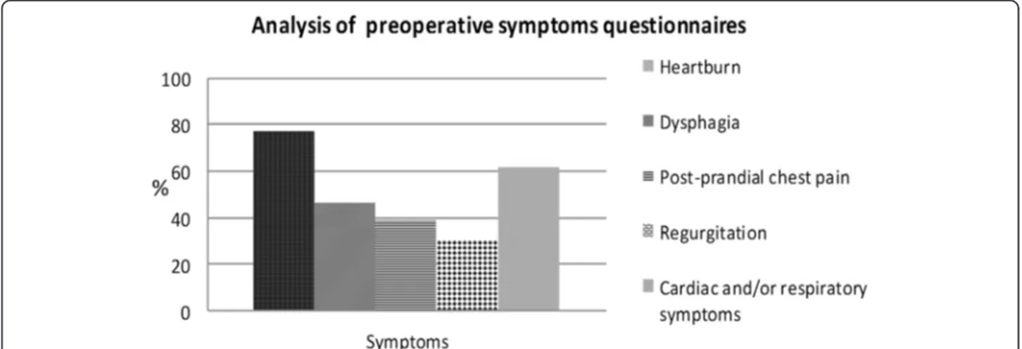 Figure 3 Analysis of preoperative symptoms questionnaires.