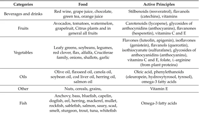 Table 3. Foods and related active compounds which prevent endothelial dysfunction.