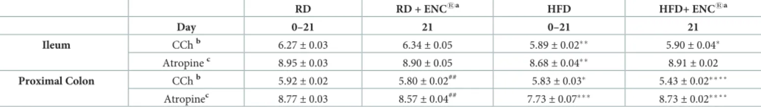 Table 2. Agonist [carbachol (CCh)] and antagonist (atropine) activities expressed as pEC 50 or pA 2, respectively, in ileum and proximal colon of RD- and HFD-rats supplemented with or without ENC 1 for 21 days.
