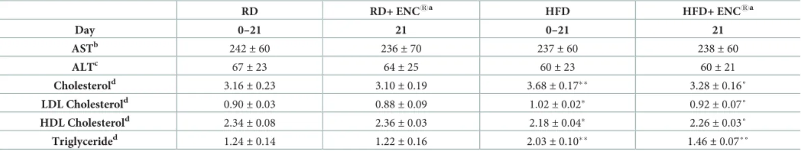 Table 1. Serum parameters of RD-rats and HFD-rats supplemented with or without ENC 1 for 21 days.