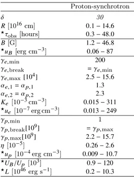 Table 3: Parameters used for the hadronic model. The lu-