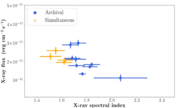Figure 5: The X-ray 0.3-10 keV integral flux as a function of the spectral index measured with Swift-XRT during all the previous non-simultaneous observations of the source (in blue) and the ones simultaneous to MAGIC observations (yellow).