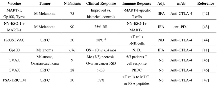 Table  1.  Recent  trials  of  combination  of  immune  checkpoint  inhibitors  and  vaccines  in  human tumors