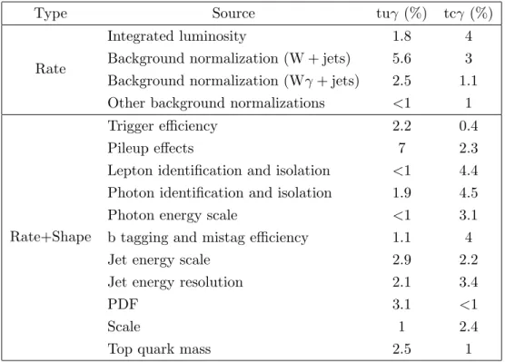 Table 2. The sources and values of systematic uncertainties used to determine the observed and expected upper limits on the tuγ and tcγ cross sections