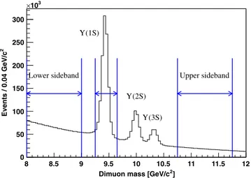 FIG. 1 (color online). Dimuon invariant-mass spectrum in CDF II data from events contained within the low- p T dimuon-triggered sample