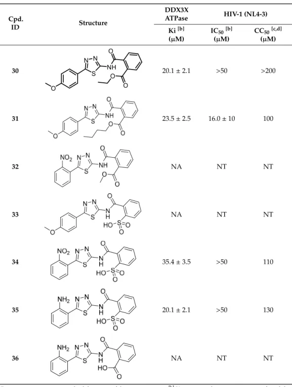 Table 1. Cont. Cpd. ID Structure DDX3XATPase HIV-1 (NL4-3) Ki [b] (µM) IC 50 [b](µM) CC 50 [c,d](µM) 30 Molecules 2019, 24, x  7 of 18 