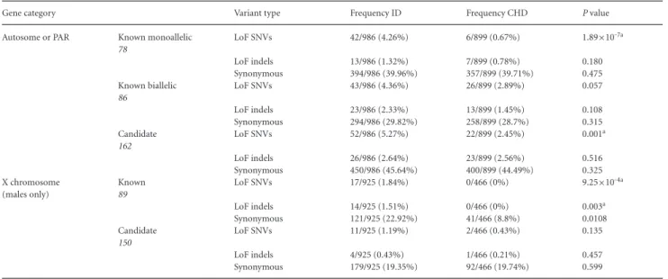 Table 2. Enrichment of Unique LoF Variants in the ID Cohort, Split by Category