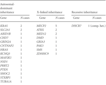 Table 3. Genes with Missense Variants Classified as Likely Pathogenic, Ranked According to the Number of Observed  Vari-ants