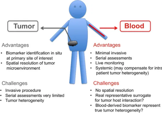 Figure 2: “Pros” and “Cons” of tumor biopsies versus blood biopsies.