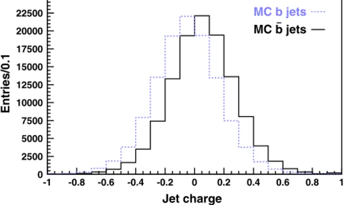 FIG. 1 (color online). Distributions of the charge of b and ¯b jets in Monte Carlo simulation of two-jet events.