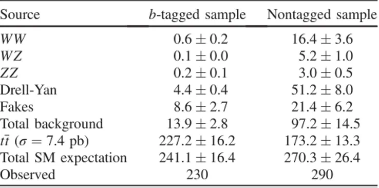 TABLE I. Number of expected and observed events in the b-tagged and nontagged samples.