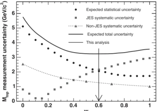 FIG. 1. Uncertainties in the measurement of M top as a function of w. The arrow at w ¼ 0.6 shows the minimum of the expected total uncertainty.