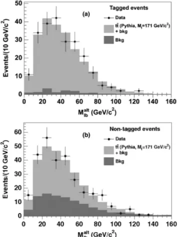 Figure 3 shows the M hyb distributions for b-tagged and