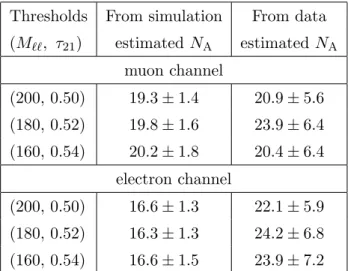 Table 5. Events estimated in the region A by applying the ABCD method to simulated samples of DY+jets, tt+jets, and di-boson events, as well as to data: each time with a different set of defining boundaries for regions B, C and D