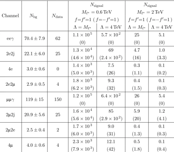 Table 6. Expected background events, measured data events and expected signal yields for various channels before the L-shape optimization