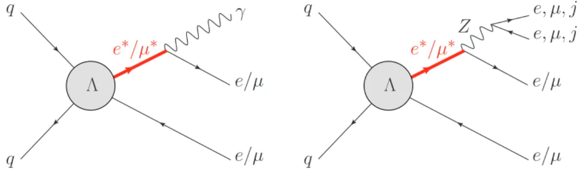 Figure 2. Illustrative diagrams for `` ∗ → ``γ (left) and ``Z (right), where ` = e, µ 
