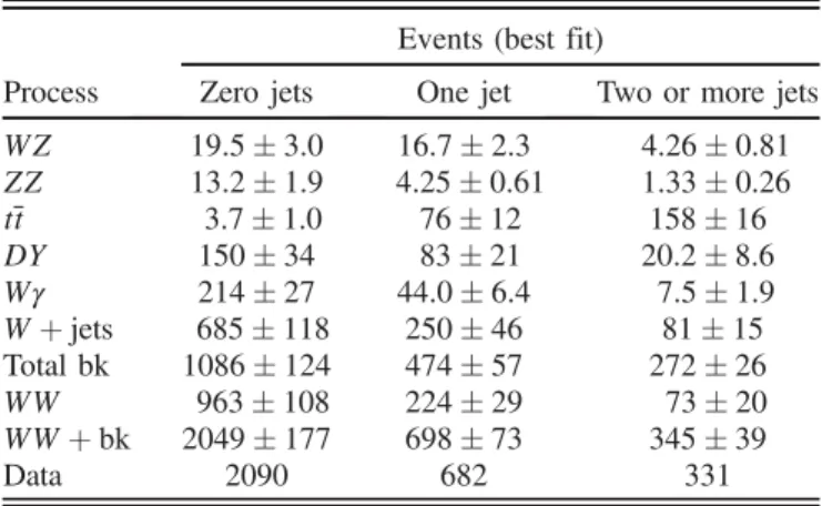 TABLE I. Estimated and observed event yields. Event yields and uncertainties are normalized to the values returned by fitting signal and background (bk) distributions to the data