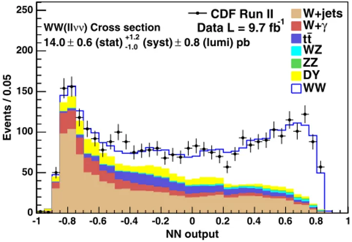 FIG. 1 (color online). Estimated and observed combined dis- dis-tributions of outputs for NNs trained to identify WW events, with a higher NN output value indicating a more signal-like event