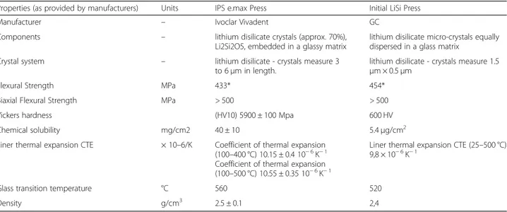 Table 1 Mechanical properties of IPS e.max press and GC Initial ™ LiSi press materials.