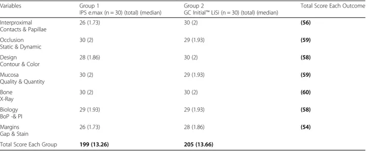Table 3 Radiographic and clinical scores based on FIT for each group