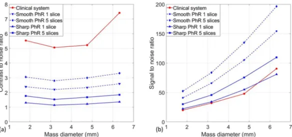 Figure 3. (a) Contrast-to-noise ratio and (b) signal-to-noise ratio as a function of mass diameter for the clinical 