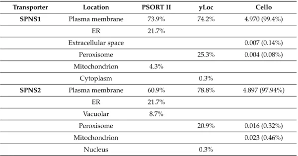 Table 3. In silico prediction of subcellular localization of human SPNS (Spinster homologue) family