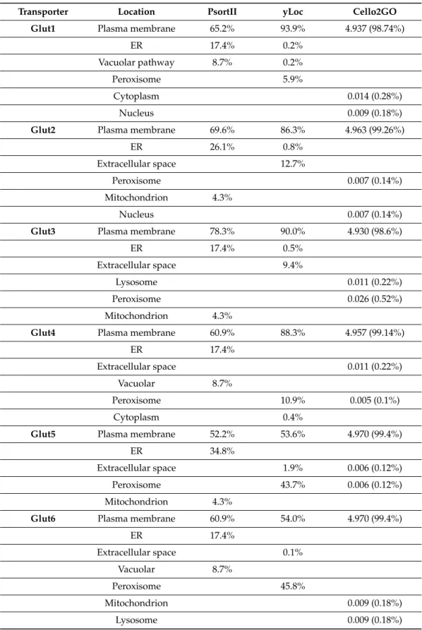 Table 1. In silico prediction of subcellular localization of human GLUT (glucose transporter) (SLC (solute carrier) 2) family