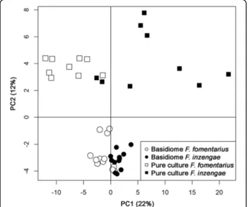 Fig. 8 VOC data exploration by unsupervised PCA analysis of all Fomes inzengae and F. fomentarius samples (232 peaks)