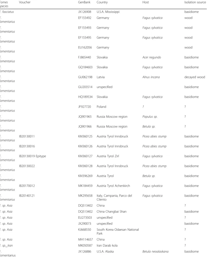 Table 1 Fomes sequences included in the phylogenetic analysis with information on the species identification, the newly