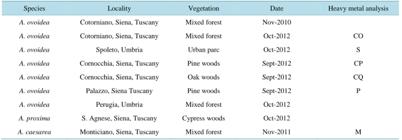 Table 1. List of fruiting bodies tested by phytochemical screening and cell viability