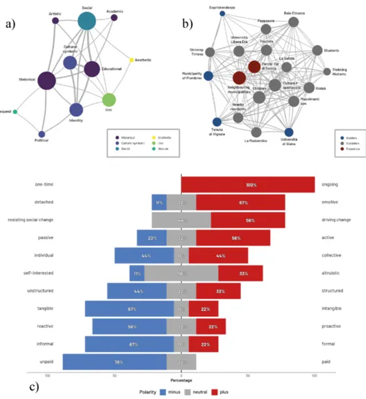 Fig. 11. a)  social network analysis (SNA), con i valori come nodi; b) social network analysis  (SNA), con i valori come  stakeholders; c) participation polarised chart (PPC)
