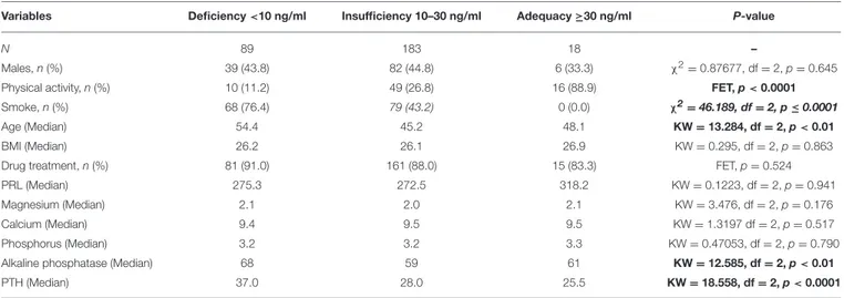 TABLE 1 | Demographic and clinical characteristics of study participants according to vit D levels.