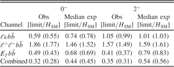 FIG. 1 (color online). Distributions of log 10 ðs=bÞ for the data from all contributing Higgs boson search channels for a boson mass of 125 GeV=c 2 for (a) the 0 − search and (b) the 2 þ search