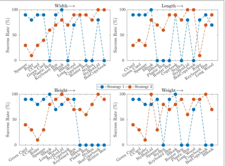 FIGURE 12 | Success rate for different objects for each of the considered features, sorted in ascending order.