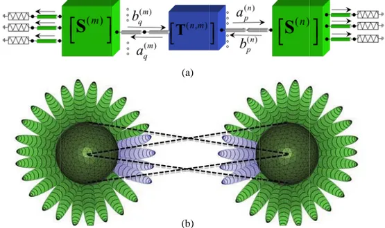 Figure 6. (a) Equivalent network model for the connection of two subdomains through generalized