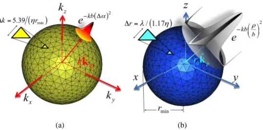 Figure 1. Spectral visible sphere (SVS) meshed in triangles with average inter-node distance Δk = 5.39/(ηr min ); the spectral CSP basis is spectrally selective for large values of b