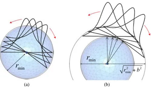 Figure 2. Space representation of ﬁeld distribution at the branch-disc of CSP’s with (a) r 0 = 0, b = rmin and (b) r 0 = r min , b = r min 