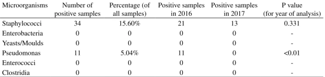 Figure 1 – Positive samples grouped by level of contaminationTable 1 – Microorganisms found in the collected samples