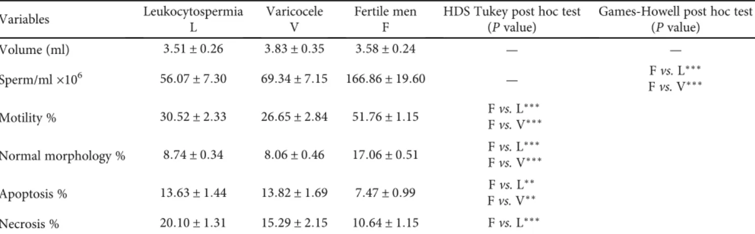 Table 2: Resistin and stress oxidative parameters (means ± standard error) of infertile men classiﬁed into 2 groups according to clinical diagnoses and fertile controls.