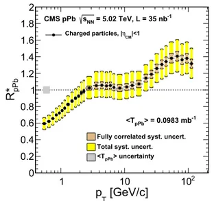 Fig. 4 Measured nuclear modification factor as a function of p T for charged particles produced in |η cm | &lt; 1