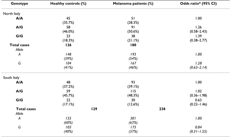 Table 3: Distribution of EGF genotypes and allele frequencies in Italy among melanoma and non-melanoma subjects.