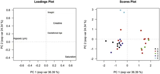 Fig. 2. Principal component analysis (PCA) of NMR spectra. NMR spectra reﬂecting the metabolites composition of urines in each patient were analyzed with an unsupervised method (PCA) resulting in a classi ﬁcation of CHD patients in two distinct clusters (R