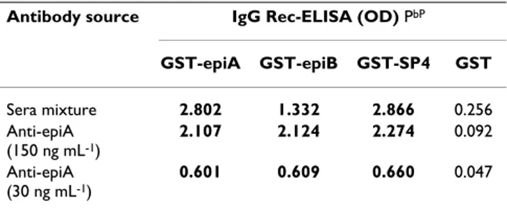 Table 2: Cross-reactivity of epiA and epiB polypeptides with  affinity-purified anti-epiA antibodies P aP
