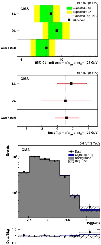 Fig. 5 Top Observed 95 % CL UL on μ are compared to the