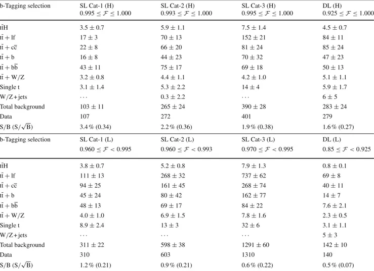 Table 1 Expected and observed event yields in the (top) high-purity (H) and (bottom) low-purity (L) categories of the SL and DL channels